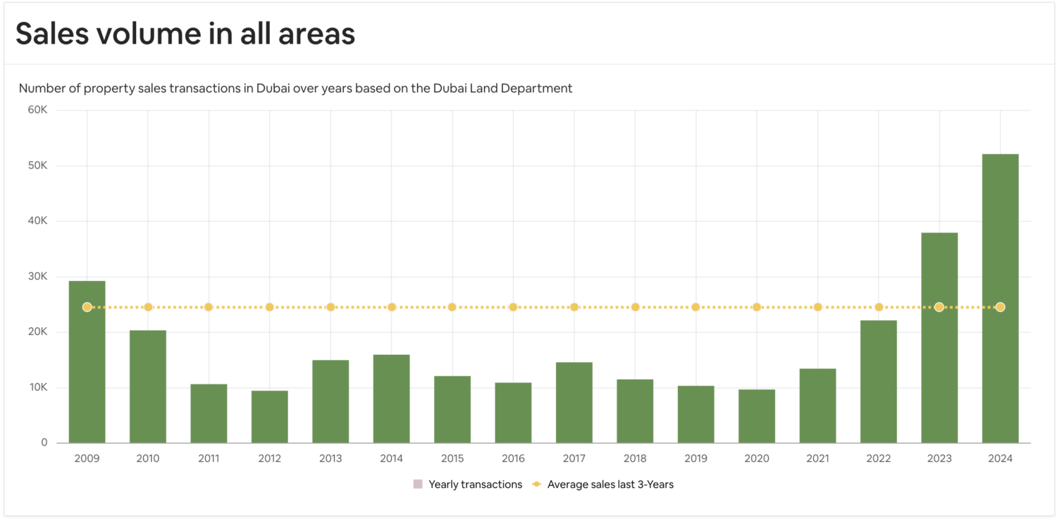 ドバイ全体の物件売上数の推移